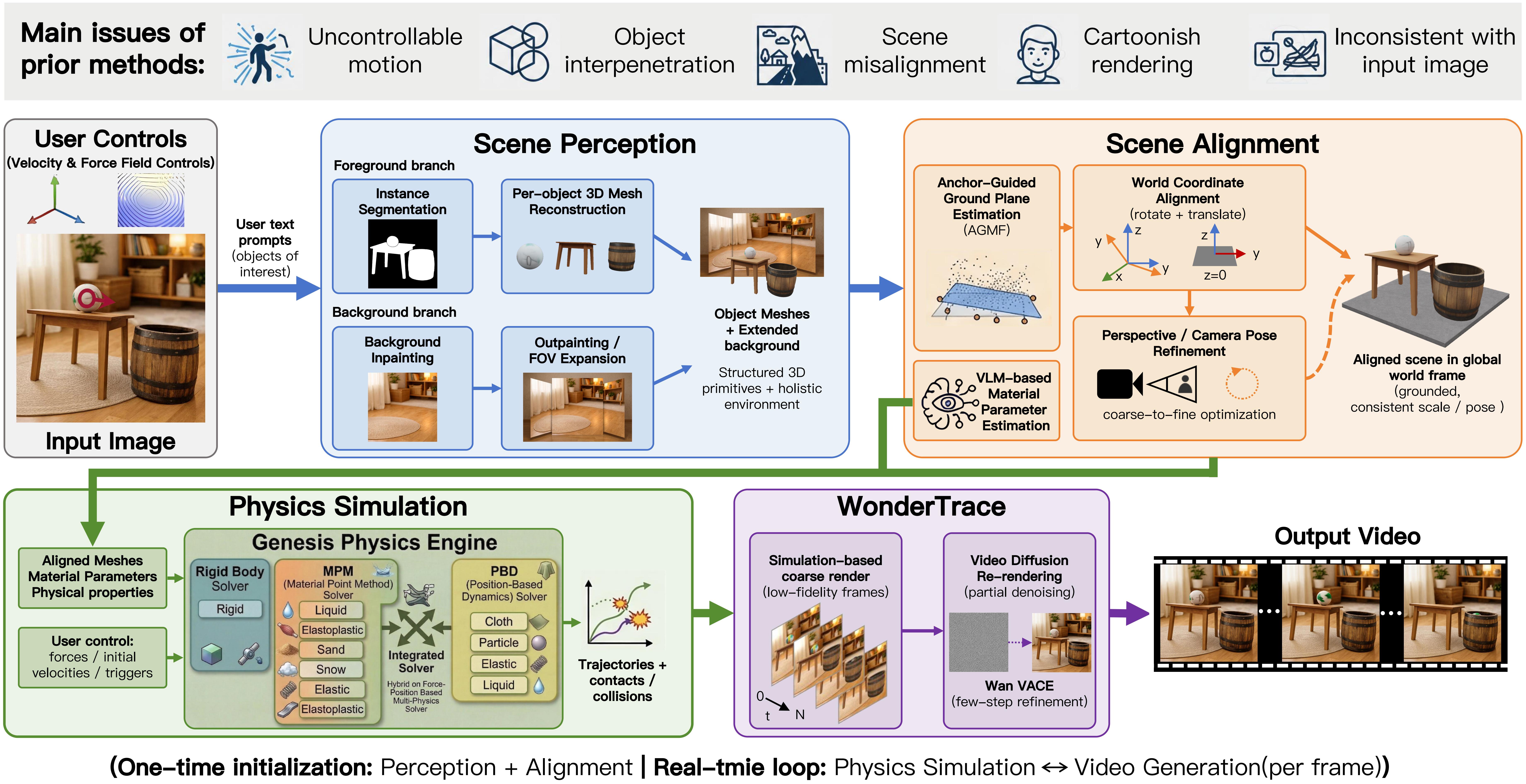 PhysOmni Framework Pipeline